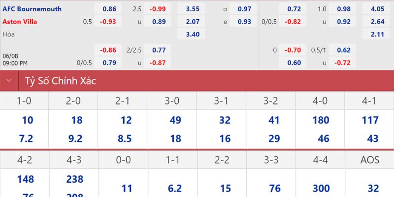 Bảng tỷ lệ kèo cho thấy Aston Villa là đội được đánh giá cao hơn